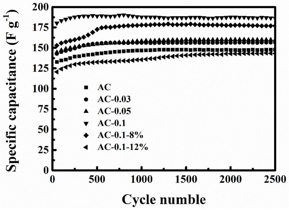 A kind of porous carbon electrode material supporting metal oxide and preparation method thereof