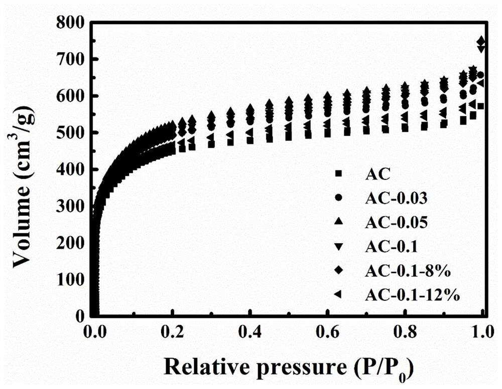 A kind of porous carbon electrode material supporting metal oxide and preparation method thereof