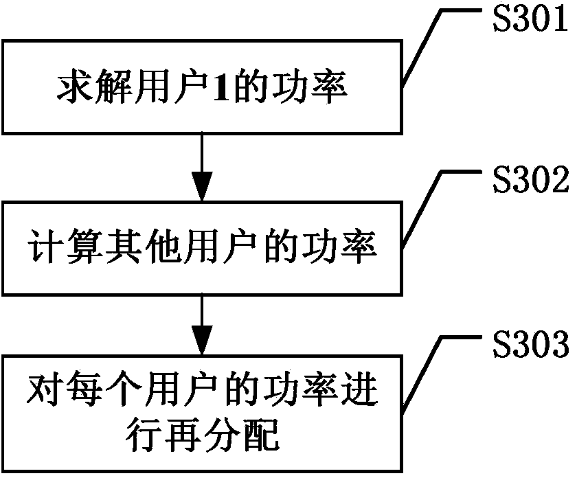 Resource allocation method of MIMO-OFDMA system