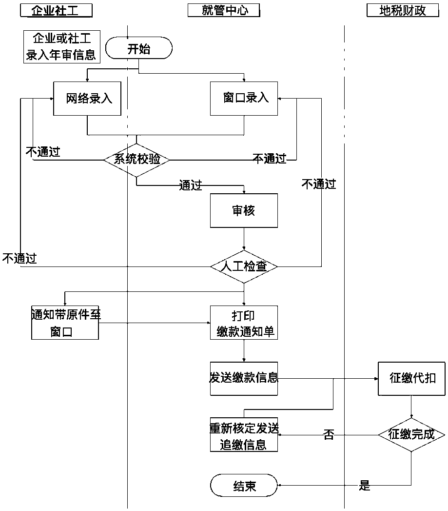 Annual verification management method for employment of disabled