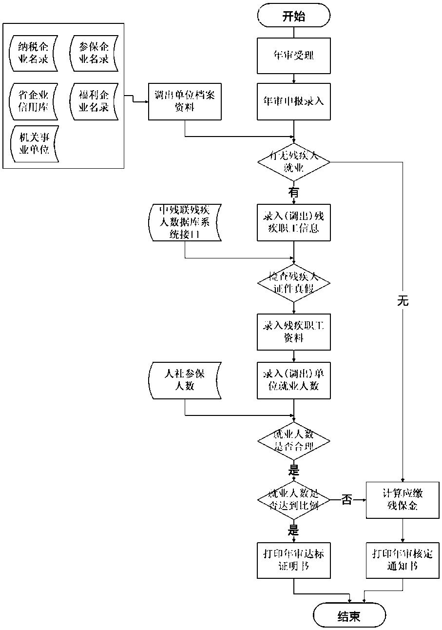 Annual verification management method for employment of disabled