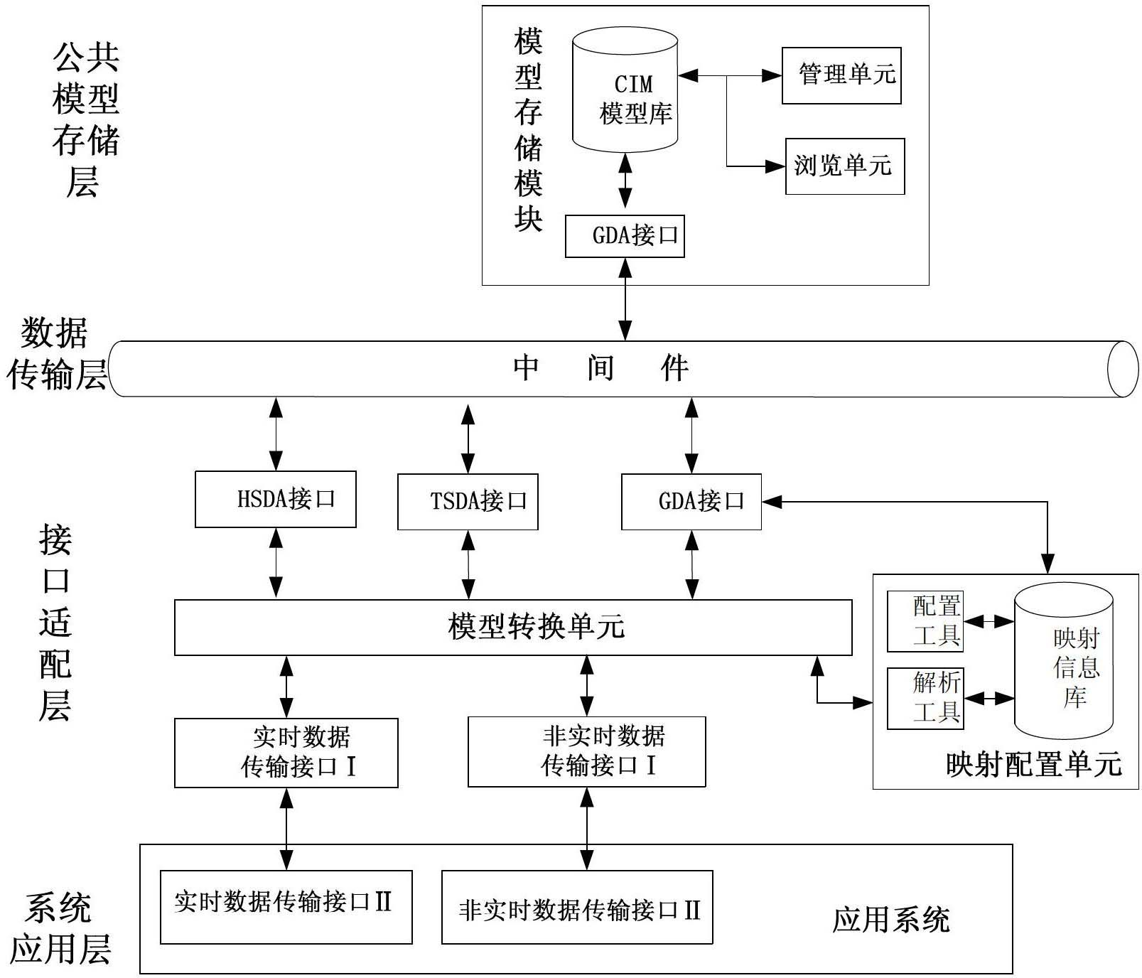 System integration interface adapter based on common information model (CIM)