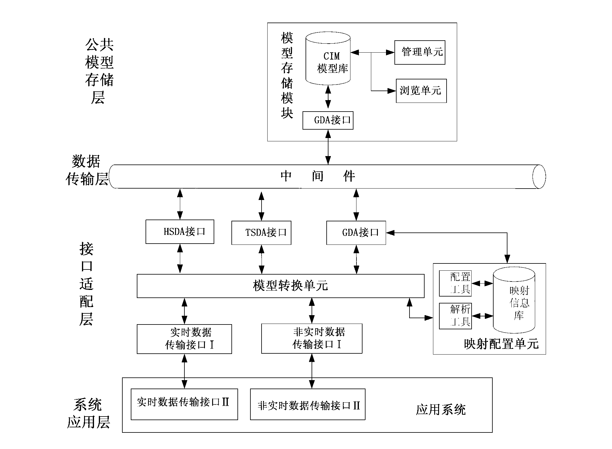 System integration interface adapter based on common information model (CIM)