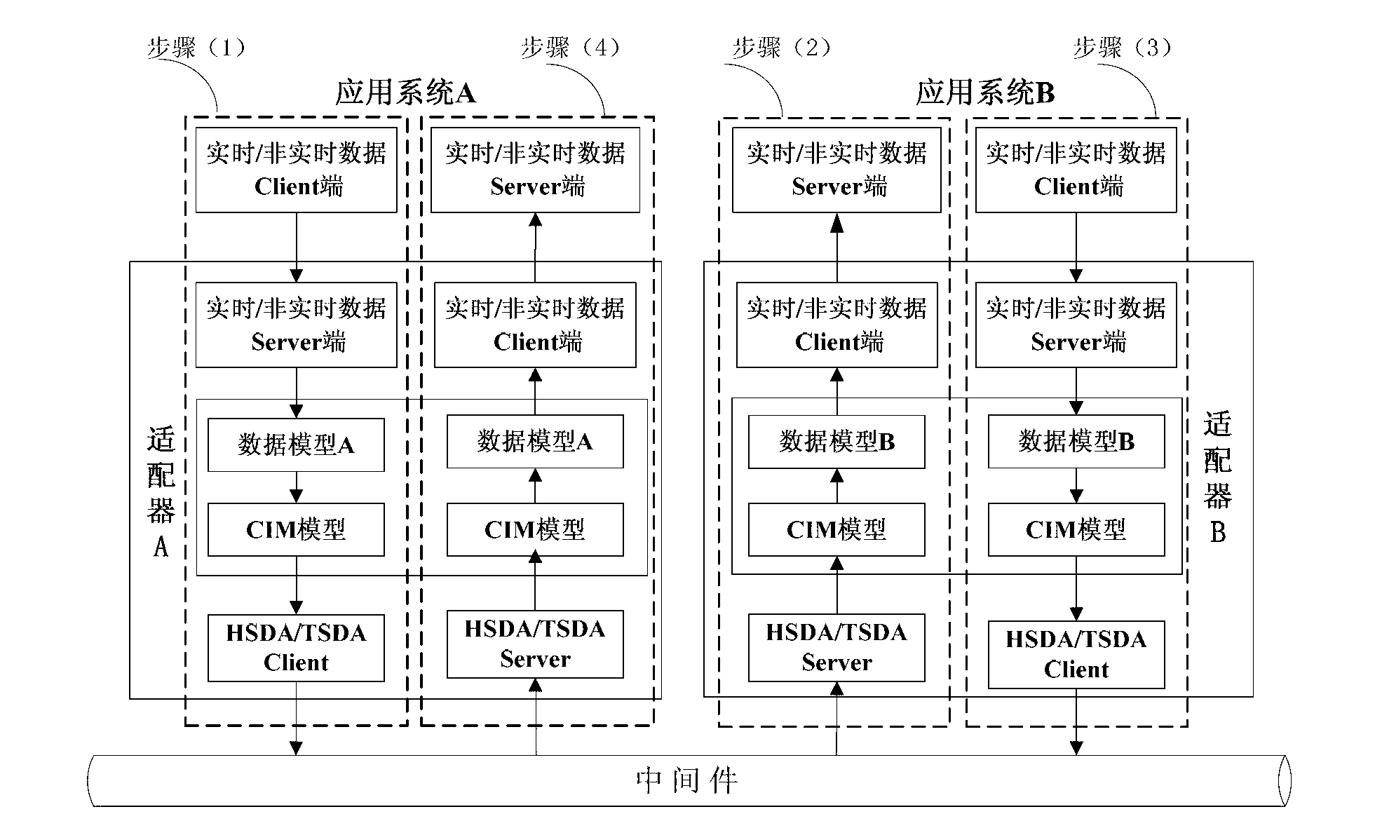 System integration interface adapter based on common information model (CIM)