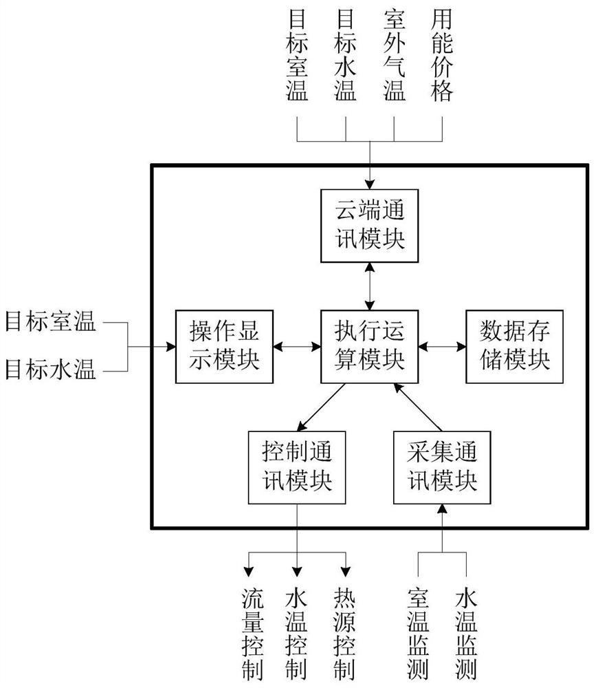 Indoor temperature control method for comprehensive heating of electricity, gas and heat and control device