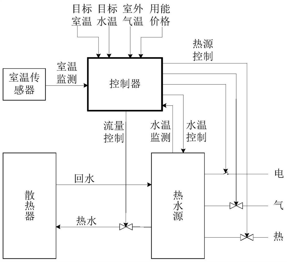 Indoor temperature control method for comprehensive heating of electricity, gas and heat and control device