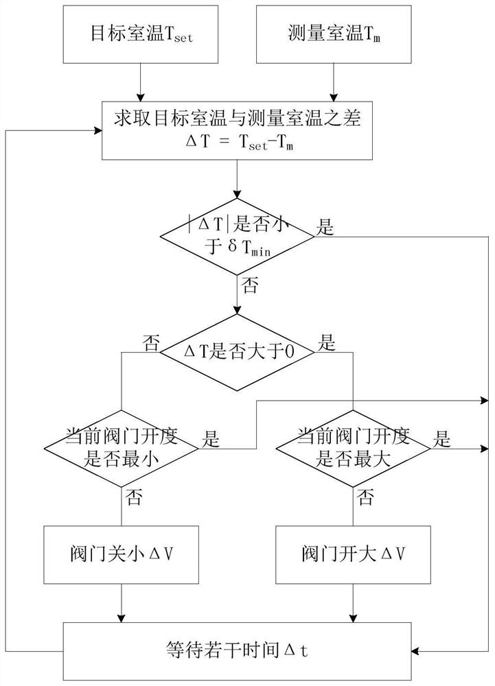 Indoor temperature control method for comprehensive heating of electricity, gas and heat and control device