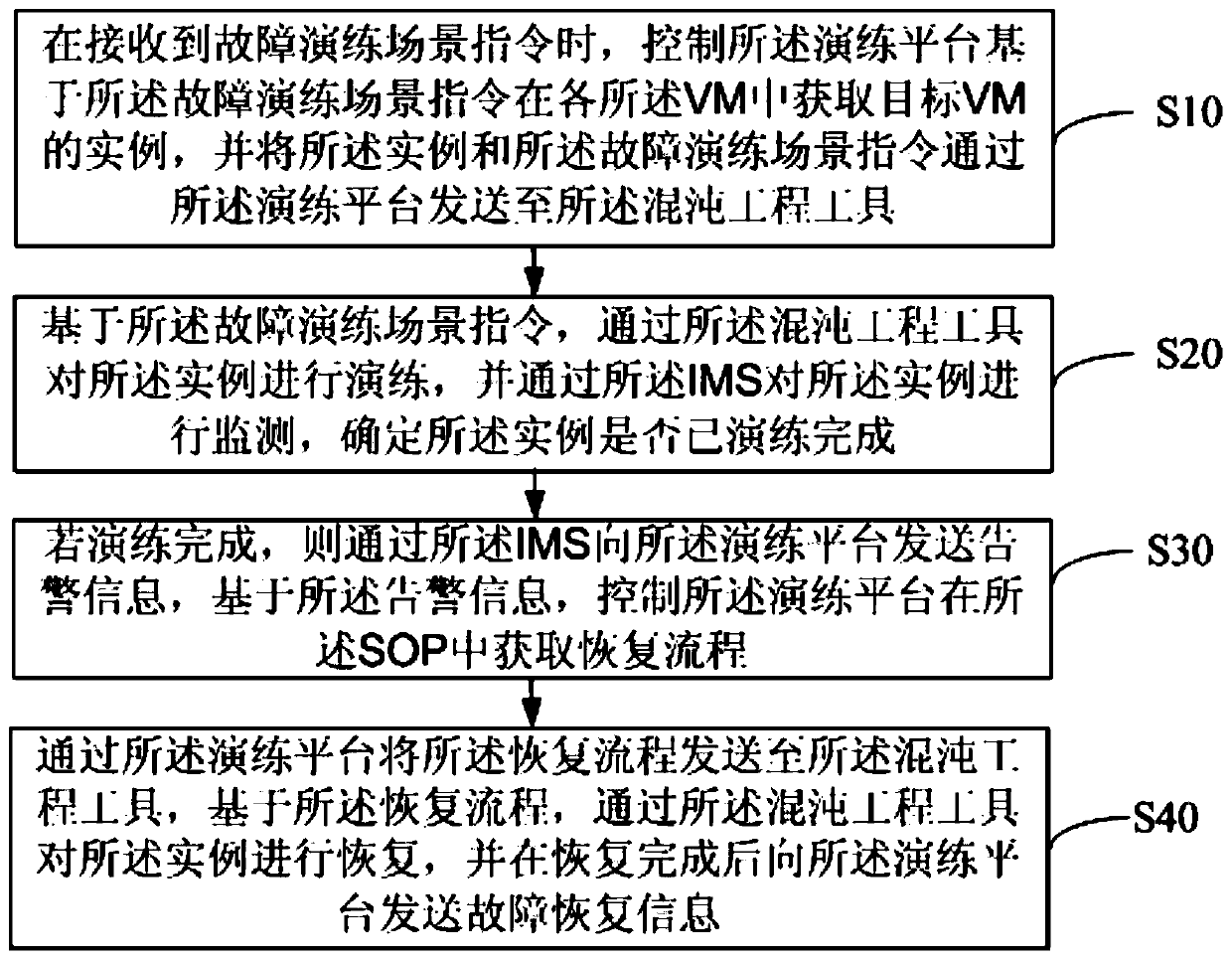 Fault exercise method and device, apparatus and computer storage medium