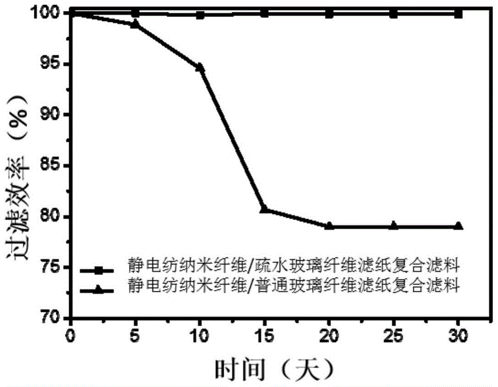 Nanofiber/glass fiber composite filter material prepared by a kind of electrospinning method and the same