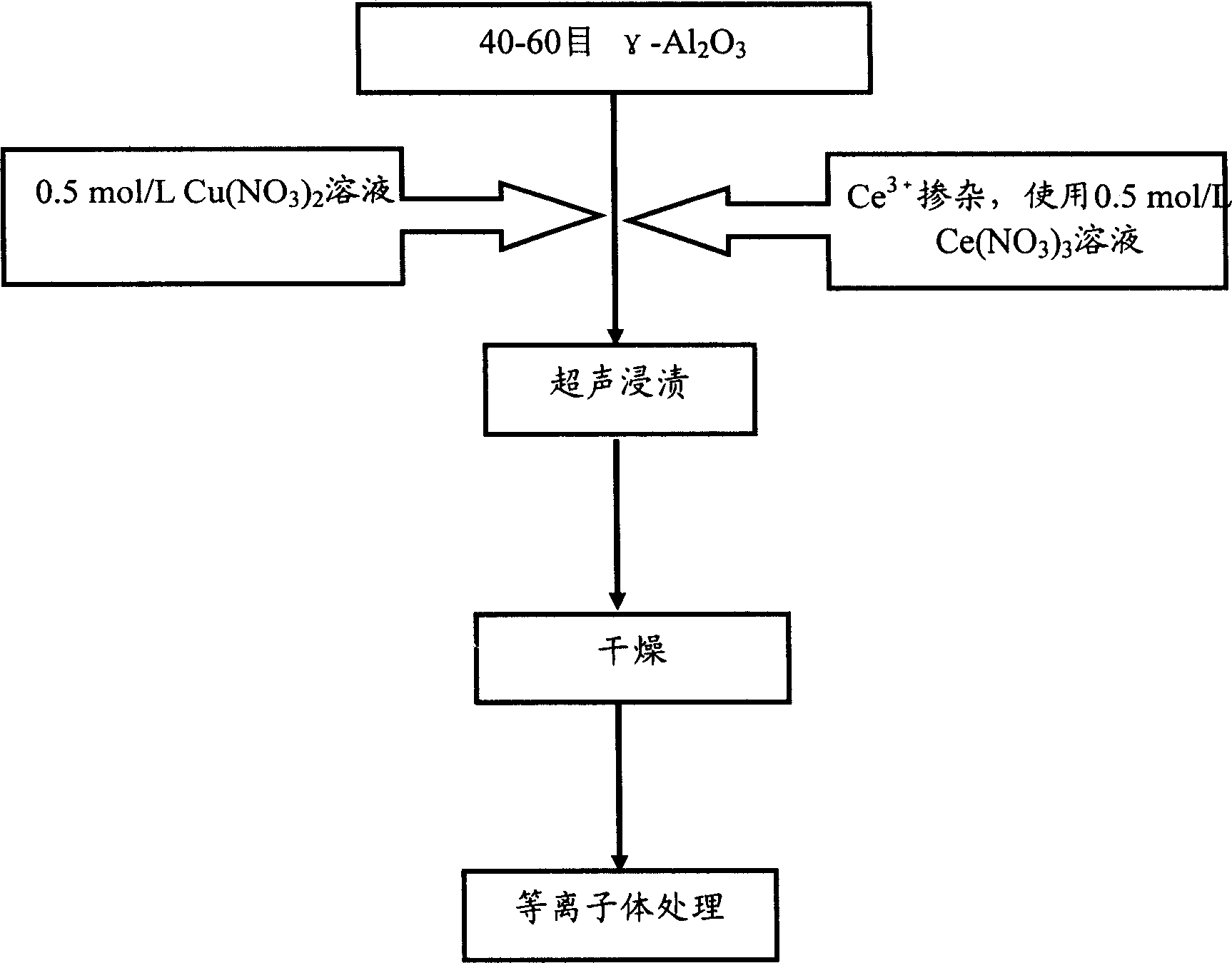 Method for combination preparation of CuO/CeO2/gamma-Al2O by use of ultrasound-plasma