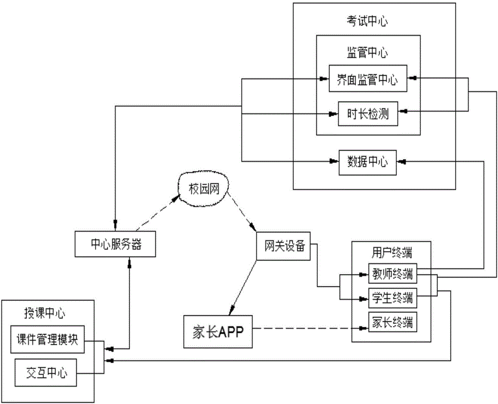 Campus distance education system based on campus network