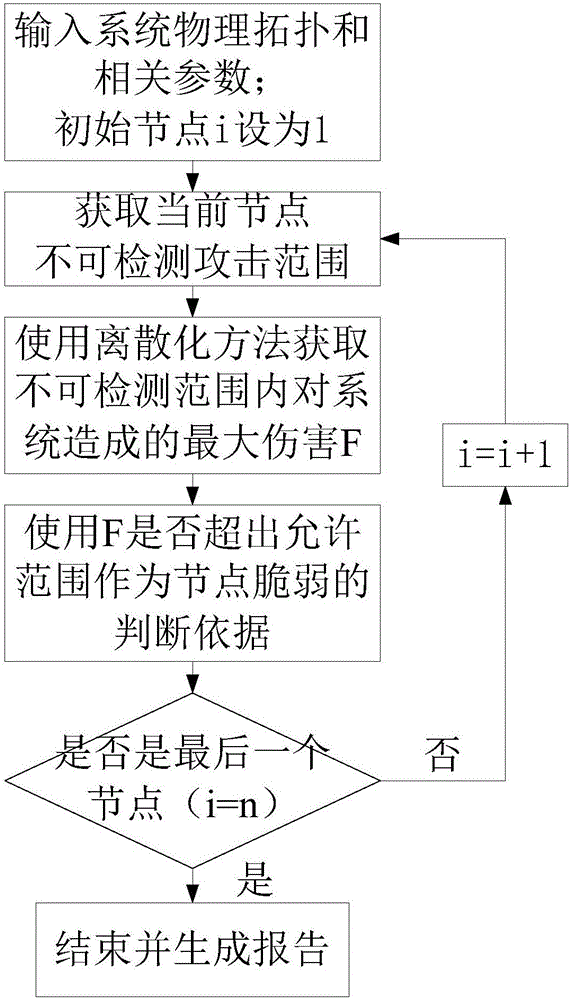 Method for evaluating vulnerability node of electric cyber-physical system based on undetectable information attack pre-warning technology