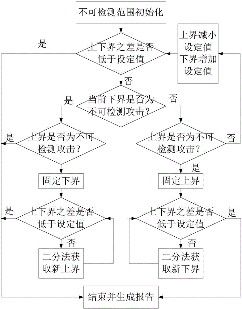 Method for evaluating vulnerability node of electric cyber-physical system based on undetectable information attack pre-warning technology