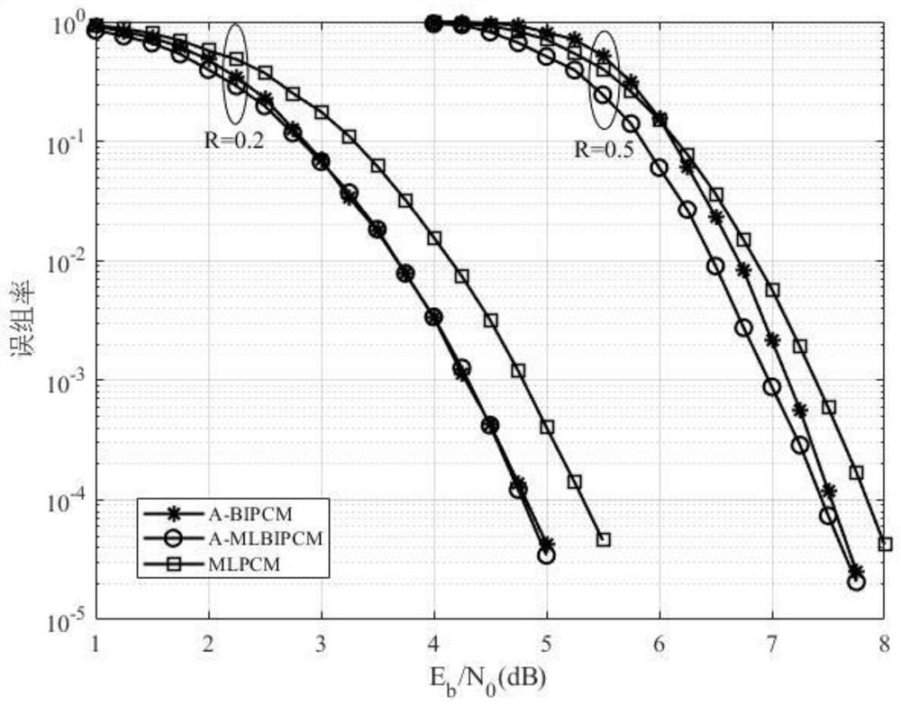 A Polar Code-Based Asynchronous Multi-Level Bit Interleaved Coding and Modulation Method