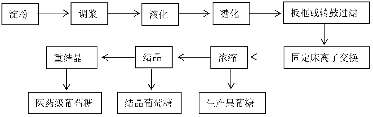 Manufacturing method of glucose