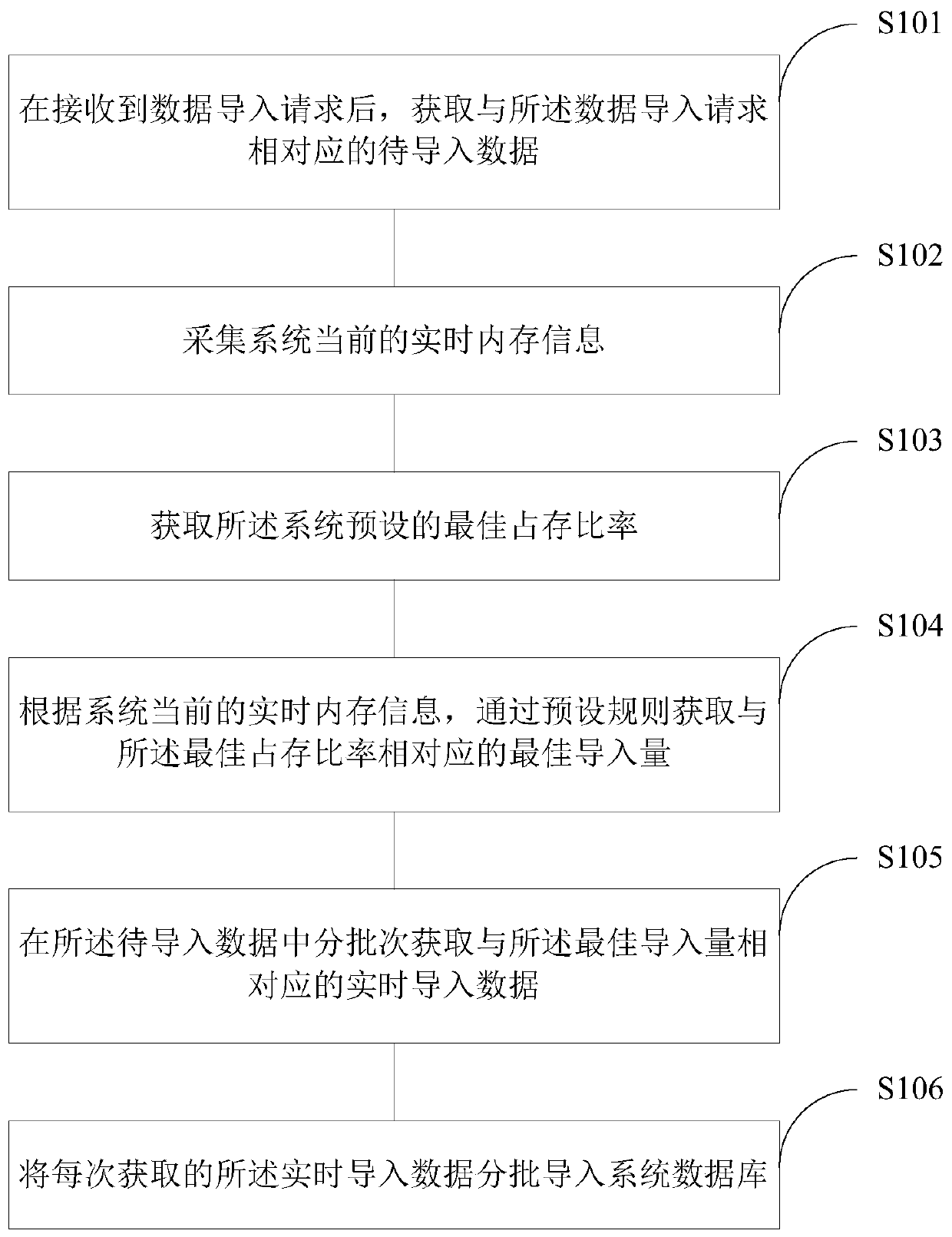 Mass data import method and device, computer equipment and storage medium