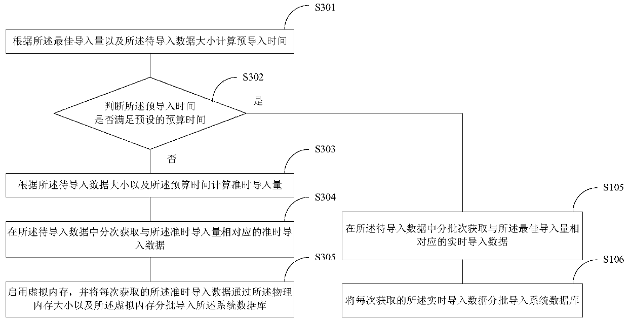 Mass data import method and device, computer equipment and storage medium