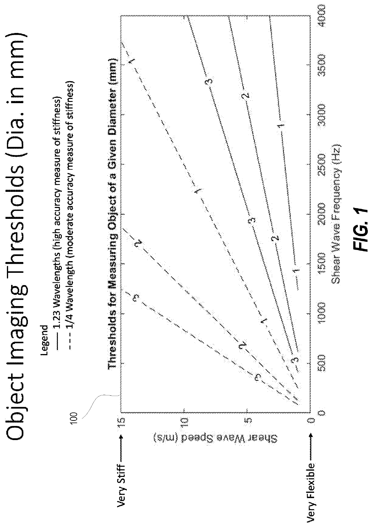 Systems and methods for elastographic and viscoelastographic imaging