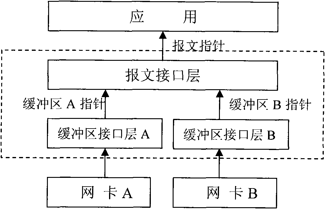 Zero-copy method for supporting link aggregation of multi-type network cards