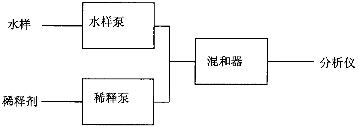 High dilution factor water sample analysis method and device thereof