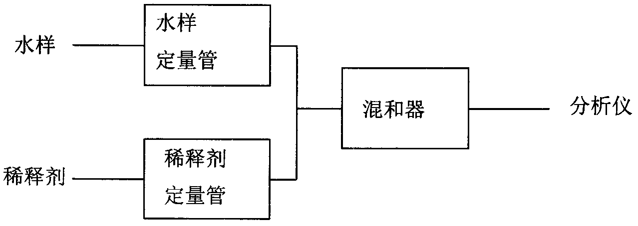 High dilution factor water sample analysis method and device thereof