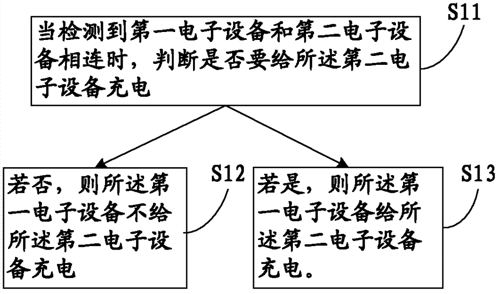 Charging method and electronic device