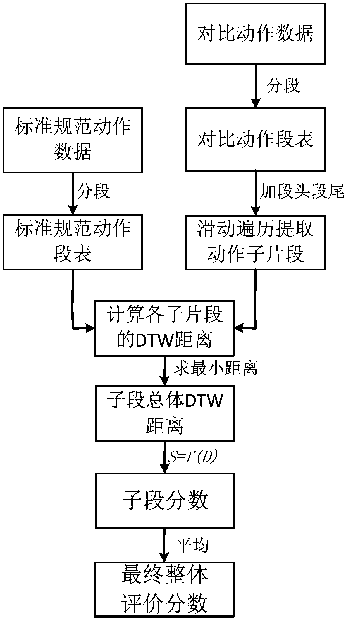 Method for evaluating standard motion of human body