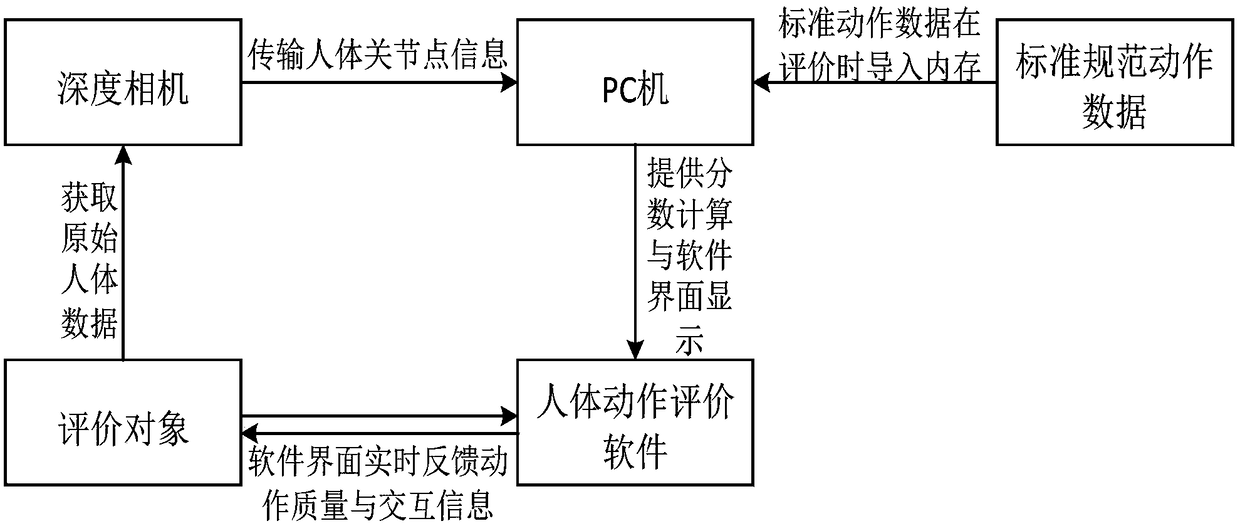 Method for evaluating standard motion of human body