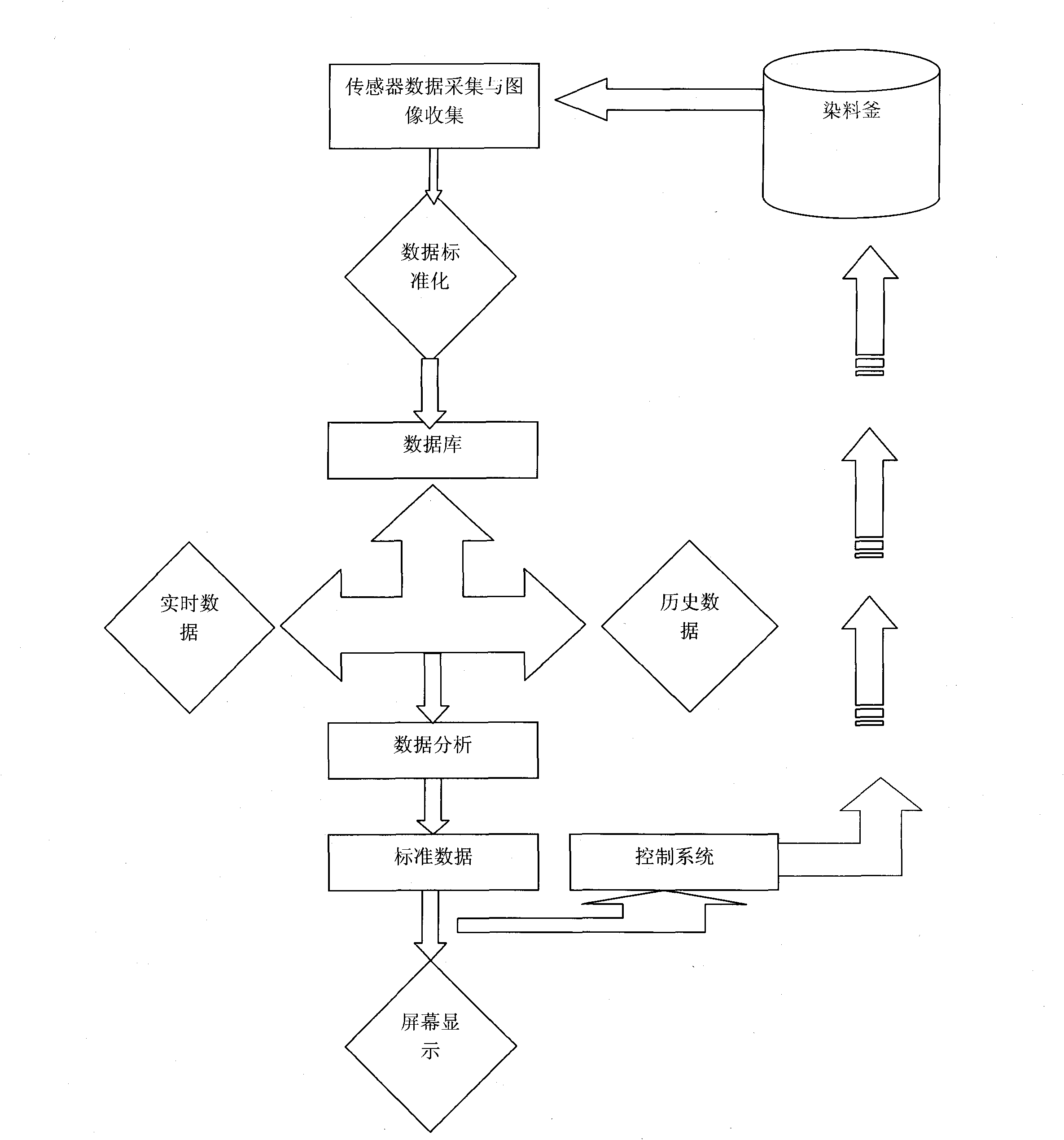 Visualization system in supercritical carbon dioxide dyeing device