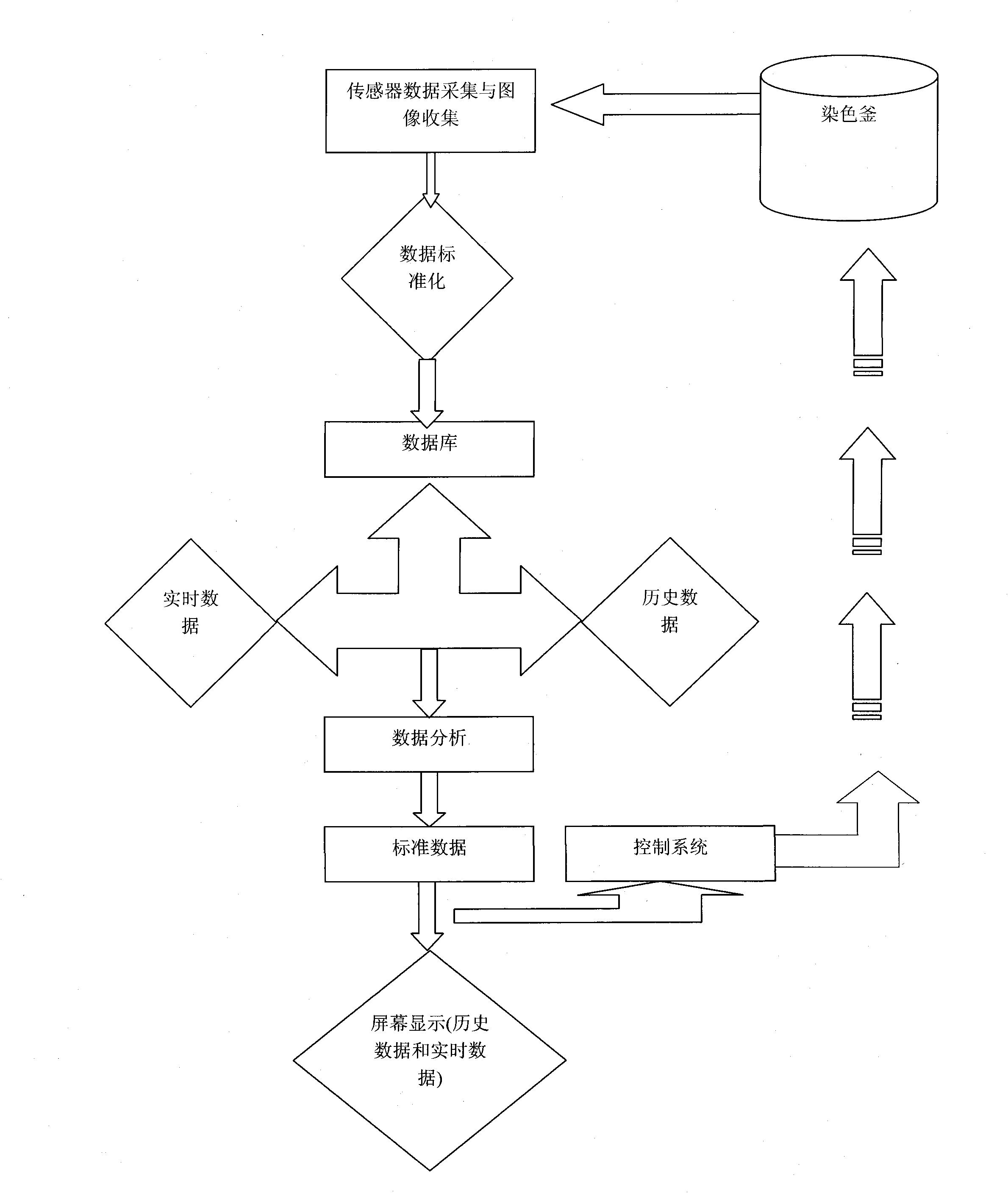 Visualization system in supercritical carbon dioxide dyeing device