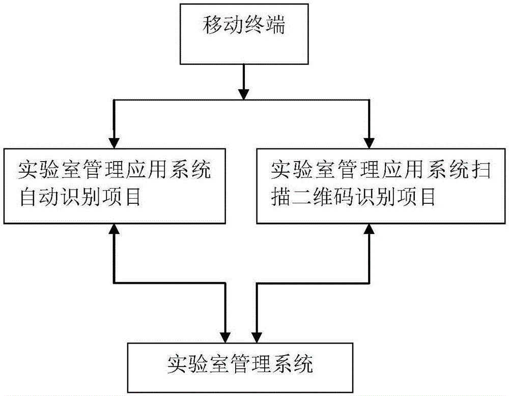 Two-dimensional code and wireless network-based laboratory management system and method