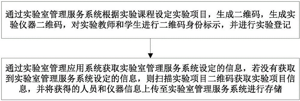 Two-dimensional code and wireless network-based laboratory management system and method