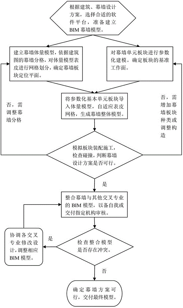 BIM (Building Information Modeling)-based curtain wall parametrization design method