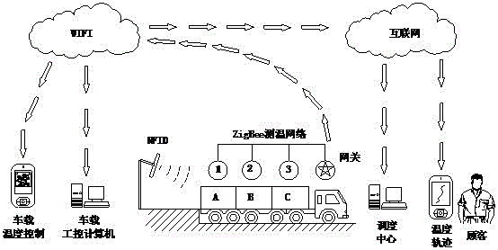 System for visualizing temperature tracks of cold chain logistics