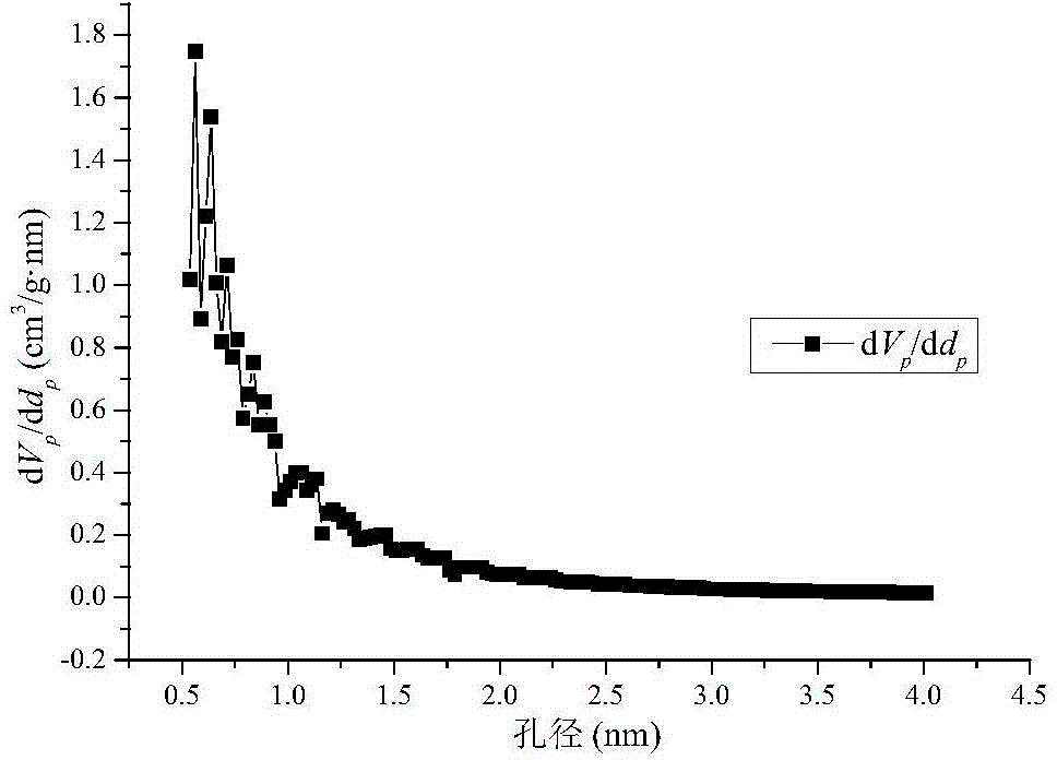 Gulonic acid adsorption separation method utilizing hyper-crosslinked resin