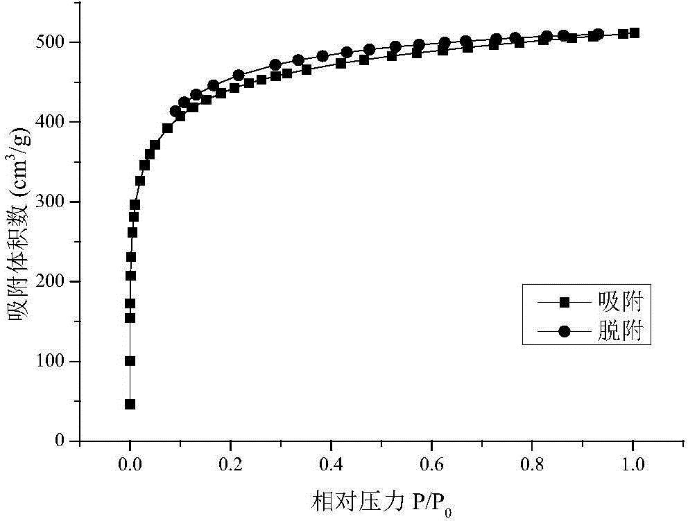 Gulonic acid adsorption separation method utilizing hyper-crosslinked resin