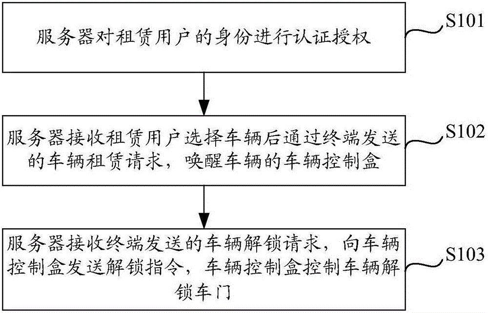 Vehicle rental method and system, and server