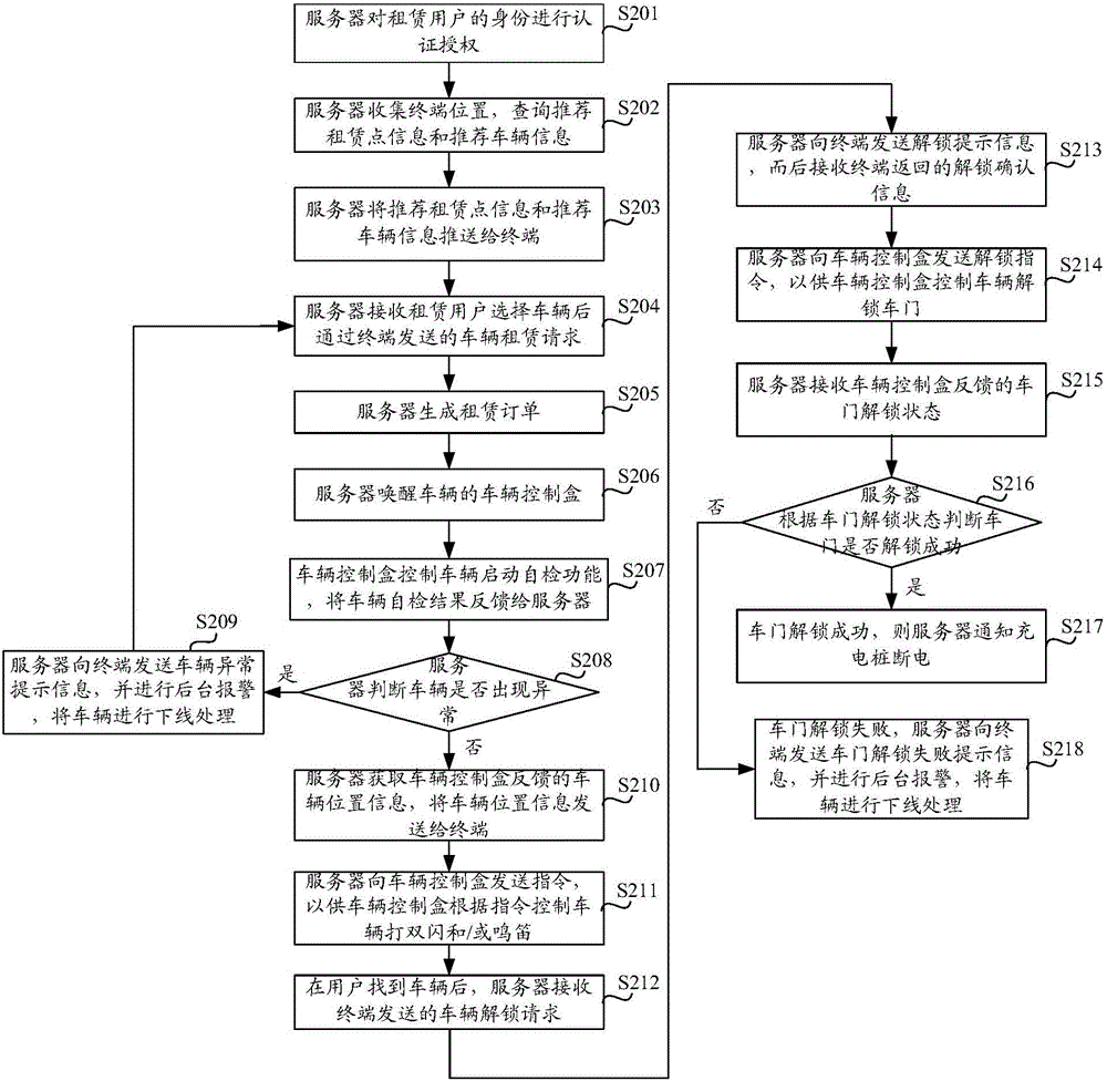 Vehicle rental method and system, and server