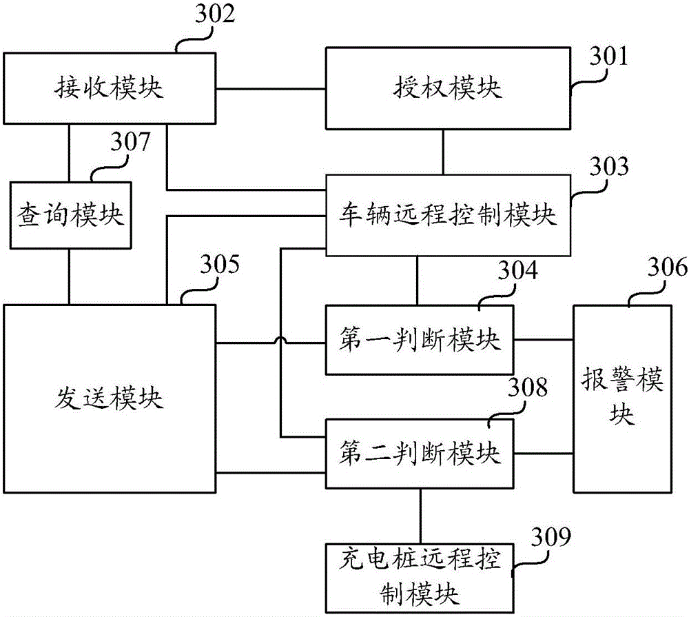 Vehicle rental method and system, and server