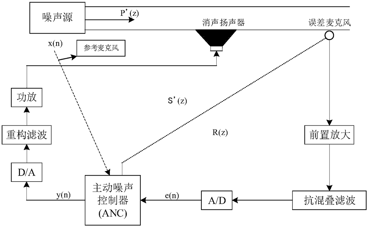 Active noise control system and method based on improved FxLMS algorithm