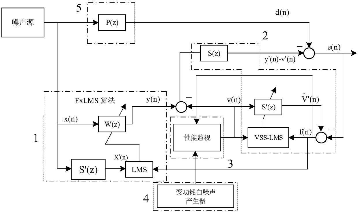 Active noise control system and method based on improved FxLMS algorithm