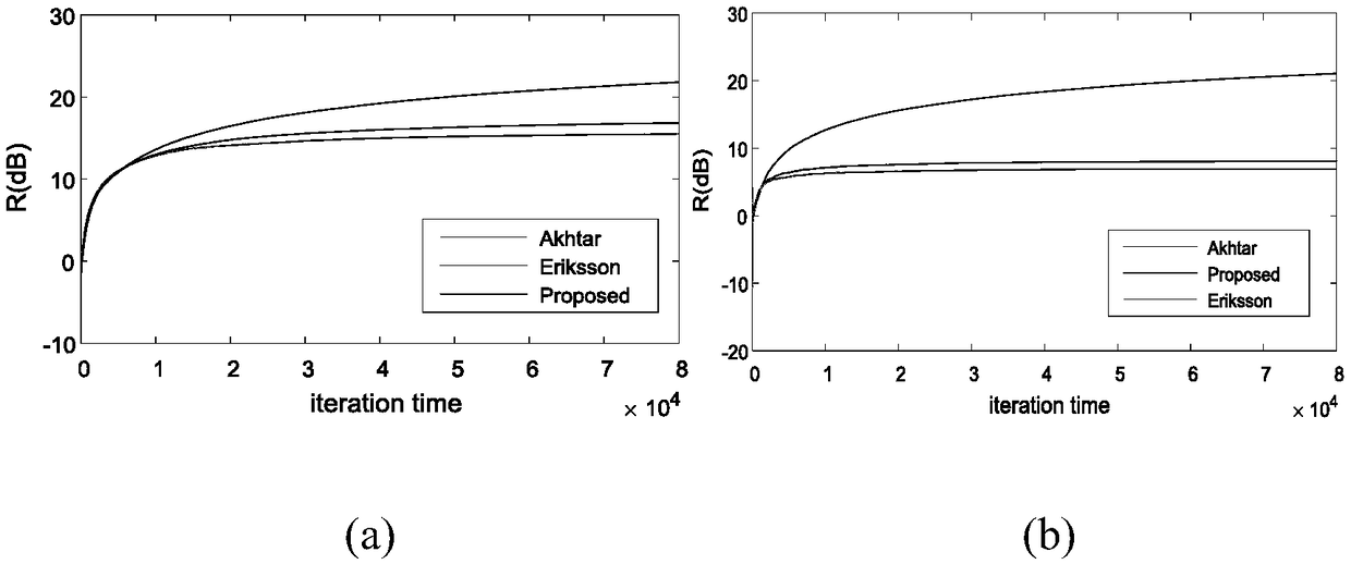 Active noise control system and method based on improved FxLMS algorithm