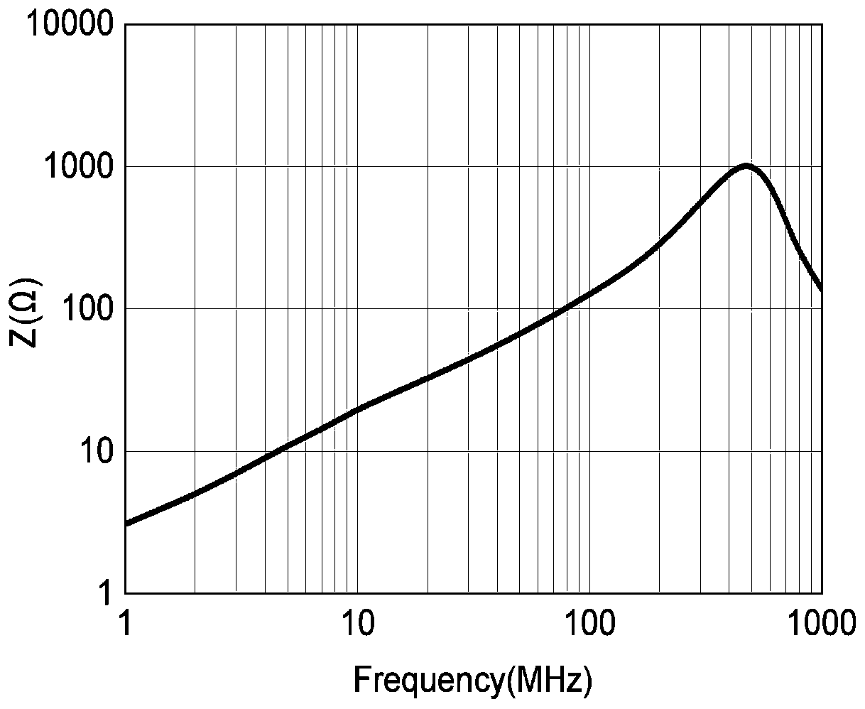 Broadband high-impedance manganese-zinc ferrite material and preparation method thereof