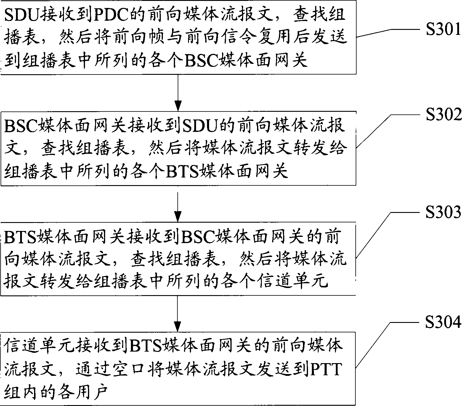 Method and system for sending forward media stream