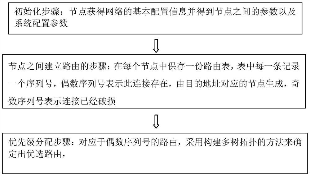 A kind of ad-hoc network communication method and ad-hoc network communication system