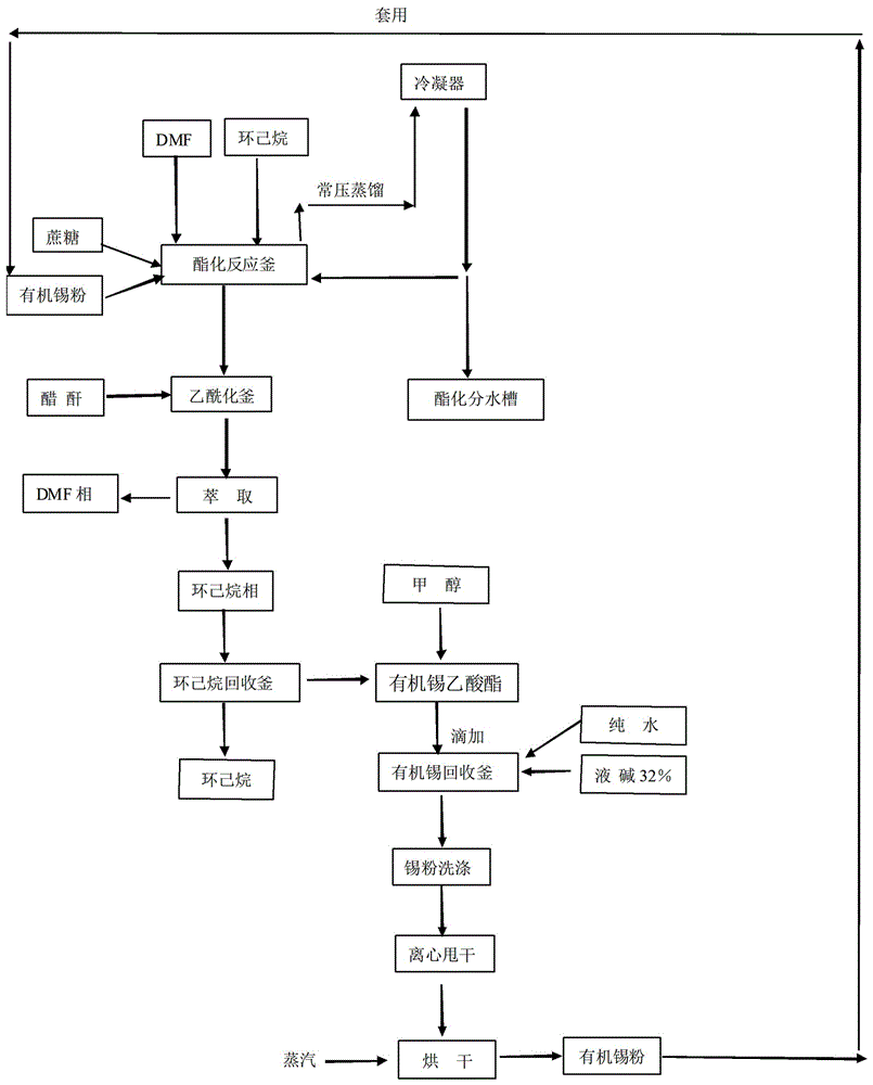 Method for reaction of sucralose esterified single solvent