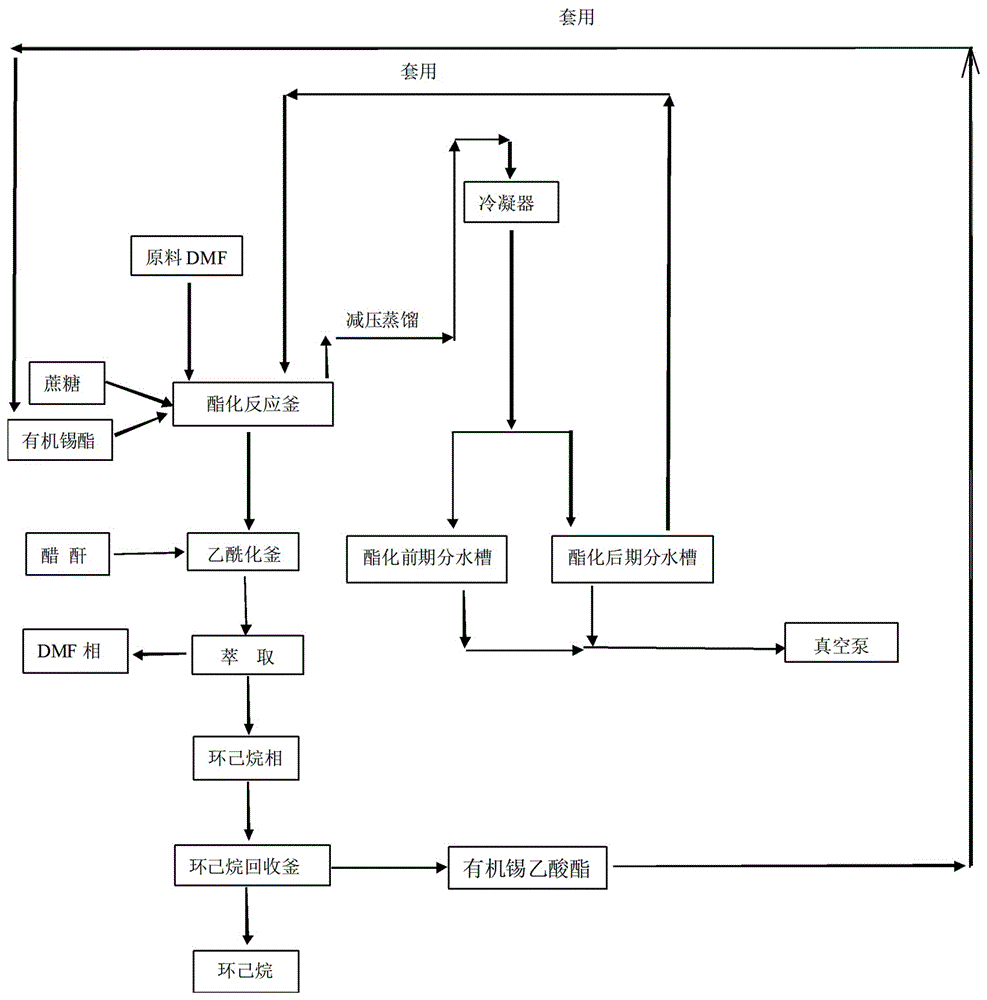 Method for reaction of sucralose esterified single solvent