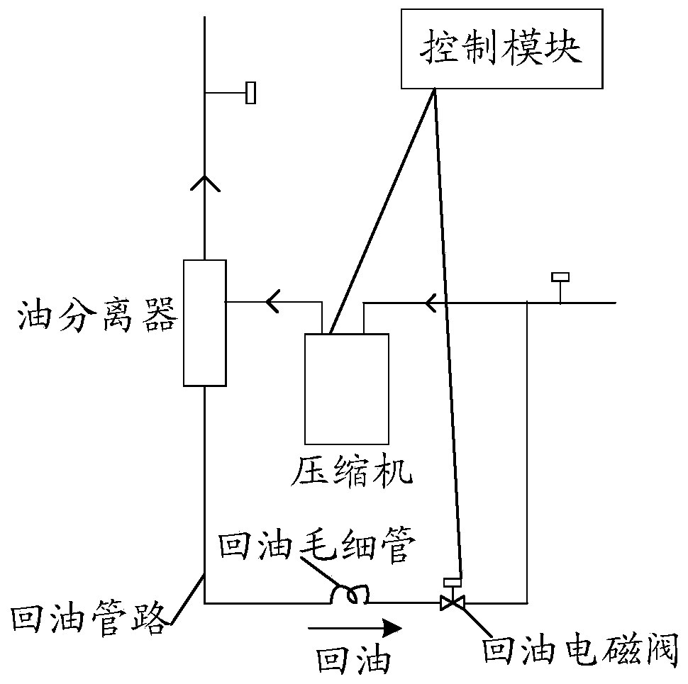 Method and device for controlling oil return of compressor