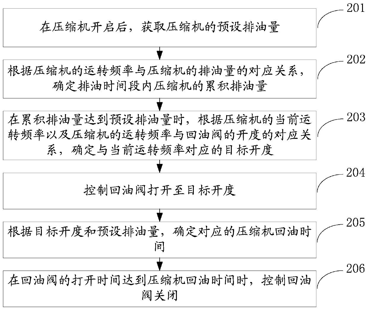 Method and device for controlling oil return of compressor