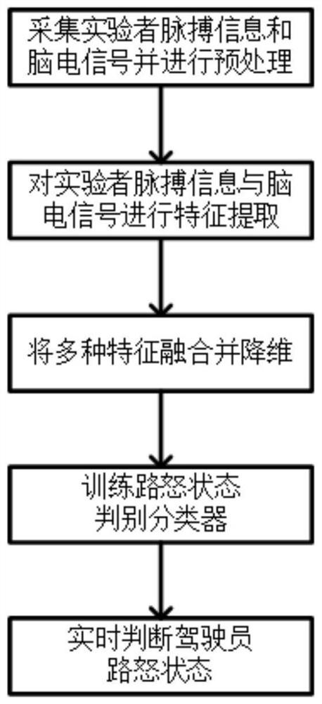 Driver's road rage state recognition method based on EEG and pulse information